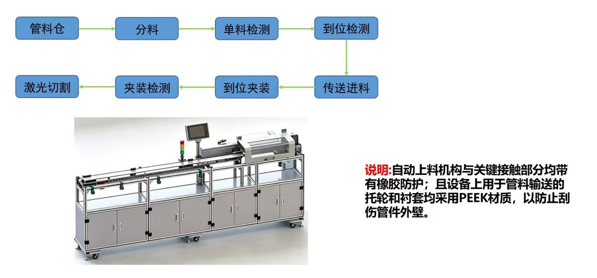 精密切管自动上料流程:管料仓、分料、检测、夹装、激光切割