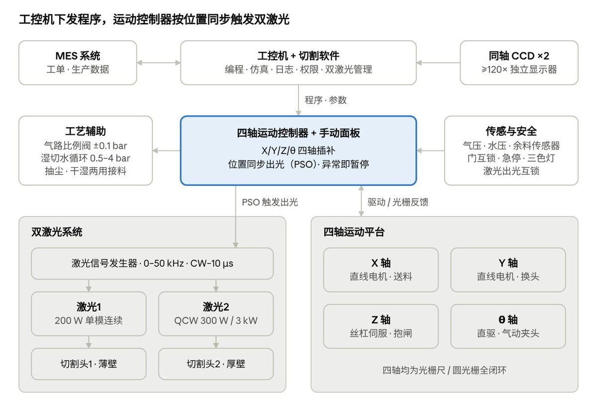 系统组成:工控机下发程序,四轴运动控制器按位置同步触发双激光