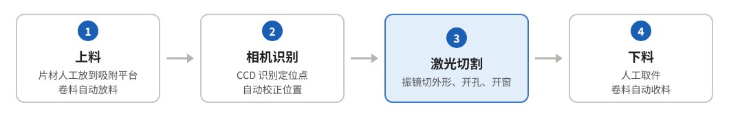 片材加工流程：上料、相机识别、激光切割、下料