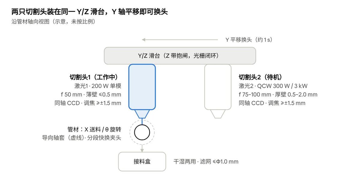 两只切割头装在同一 Y/Z 滑台上,Y 轴平移即可换头(示意)